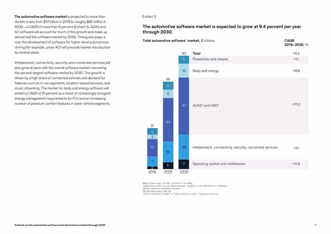 Outlook on the automotive software and electronics market through 2030