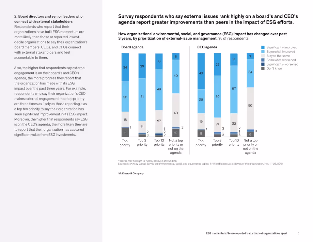 ESG momentum: Seven reported traits that set organizations apart