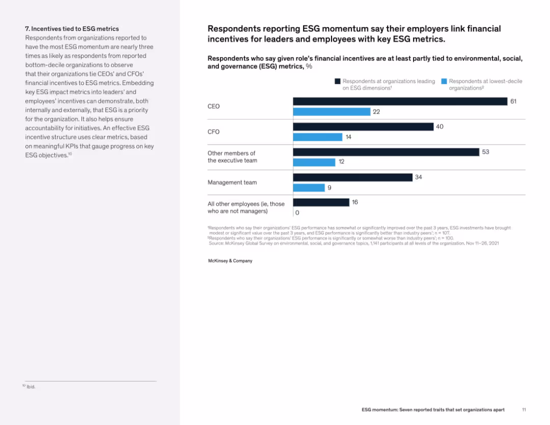 ESG momentum: Seven reported traits that set organizations apart