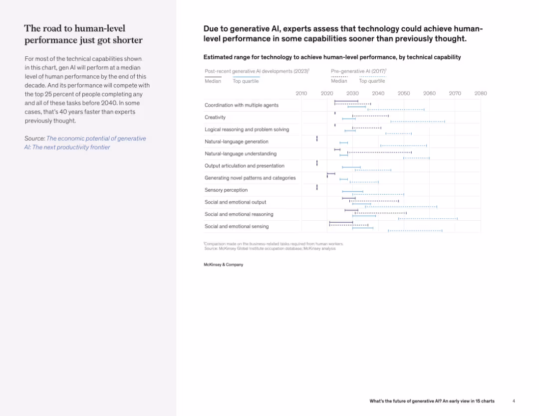 What’s the future of generative AI? An early view in 15 charts