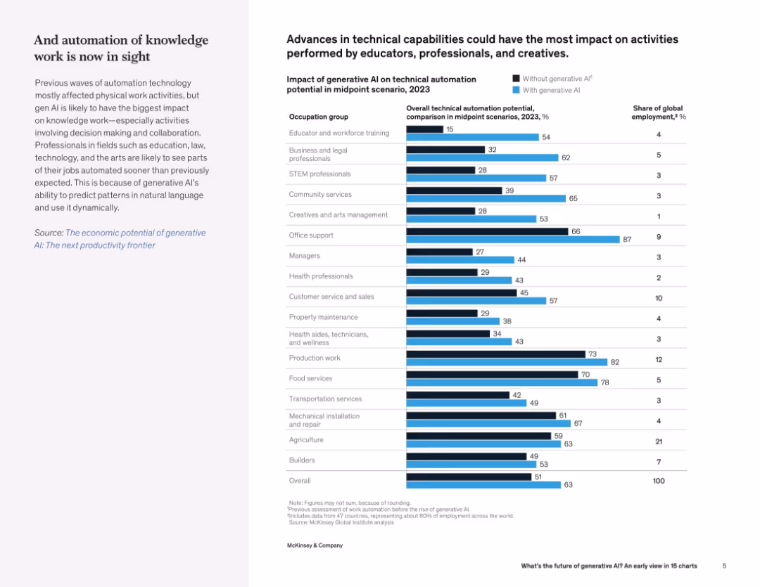 What’s the future of generative AI? An early view in 15 charts