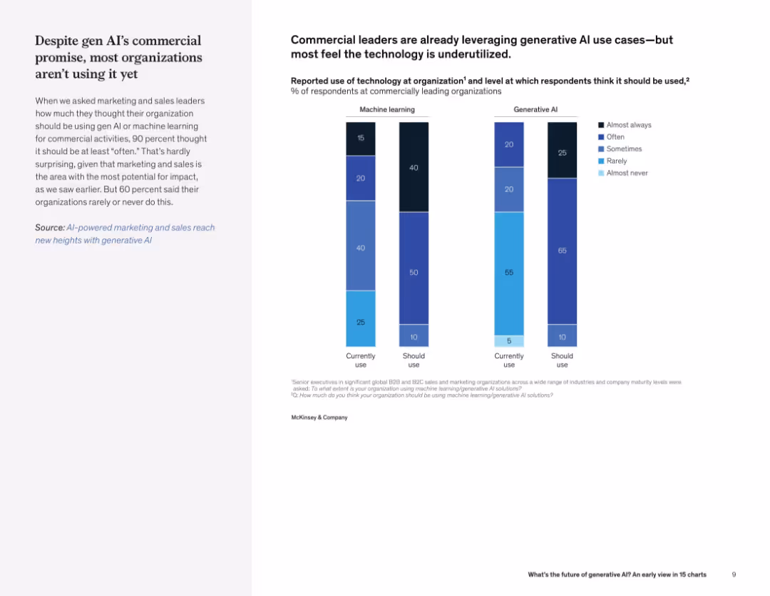 What’s the future of generative AI? An early view in 15 charts