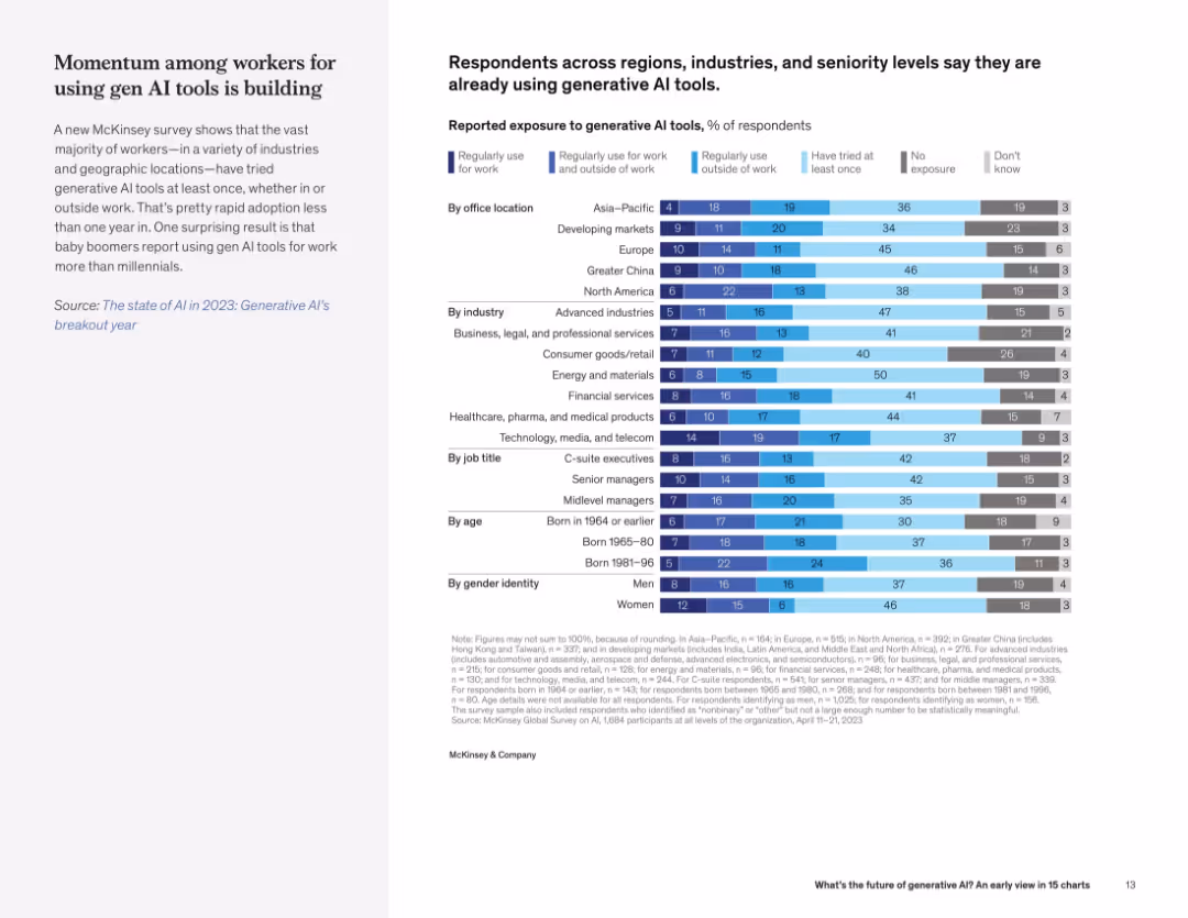 What’s the future of generative AI? An early view in 15 charts