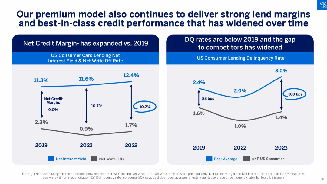American Express Investor Day 2024