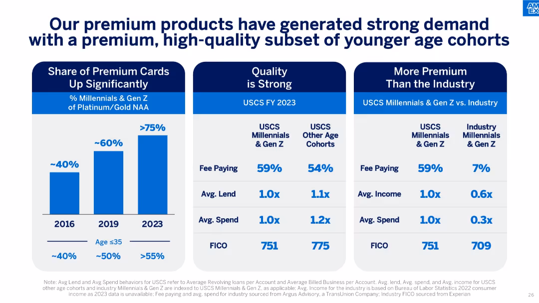 American Express Investor Day 2024