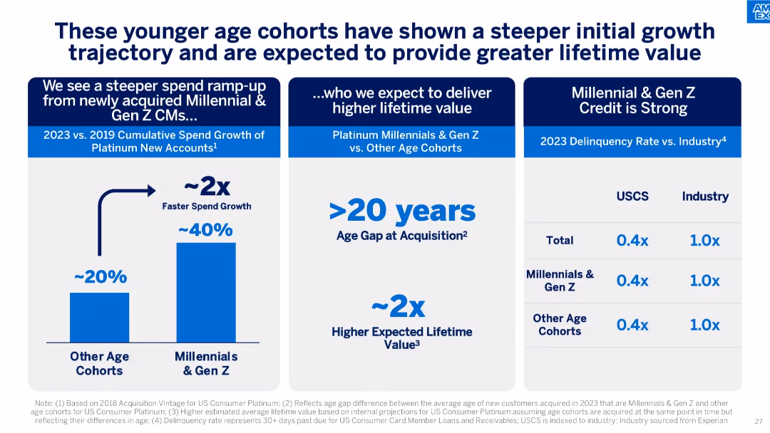 American Express Investor Day 2024