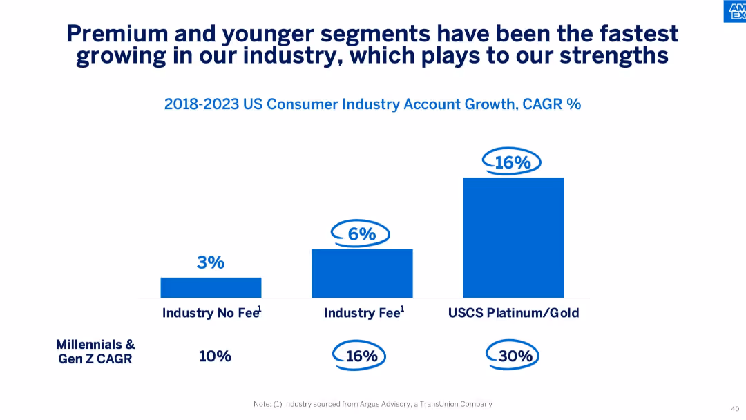 American Express Investor Day 2024