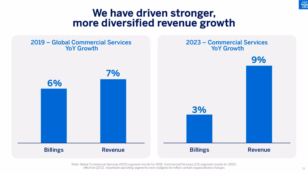 American Express Investor Day 2024