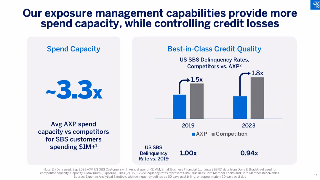American Express Investor Day 2024