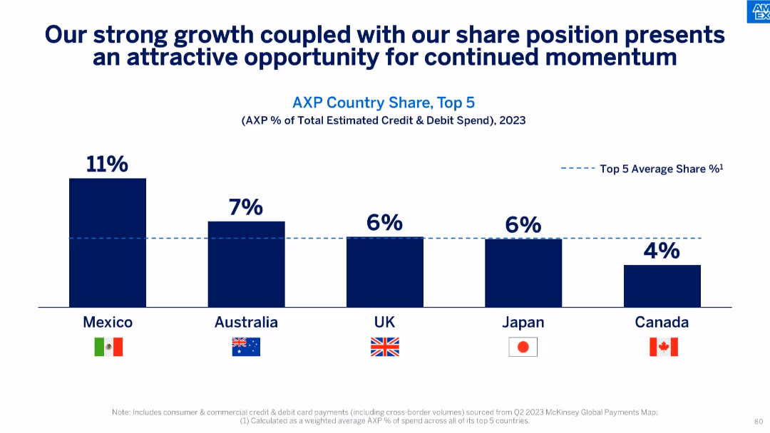 American Express Investor Day 2024