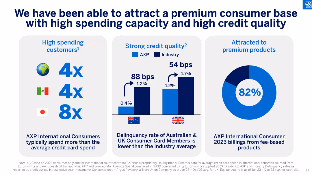 American Express Investor Day 2024