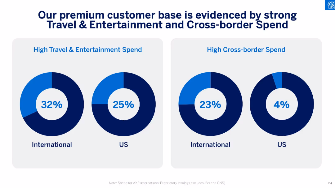 American Express Investor Day 2024
