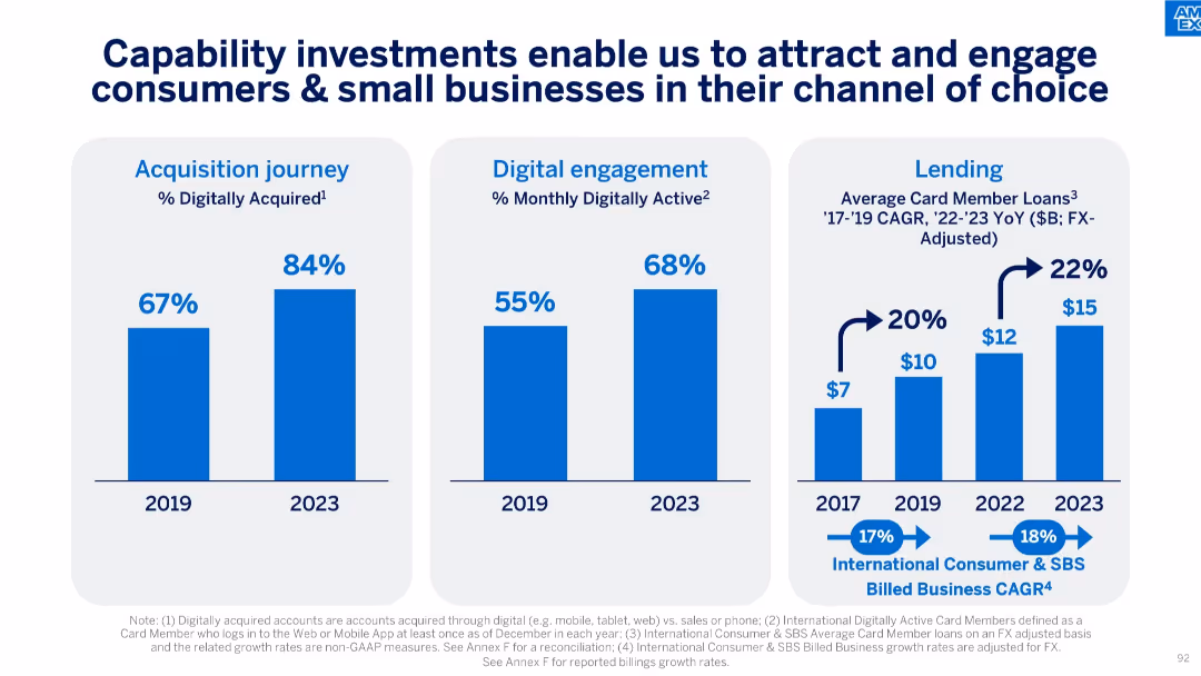 American Express Investor Day 2024