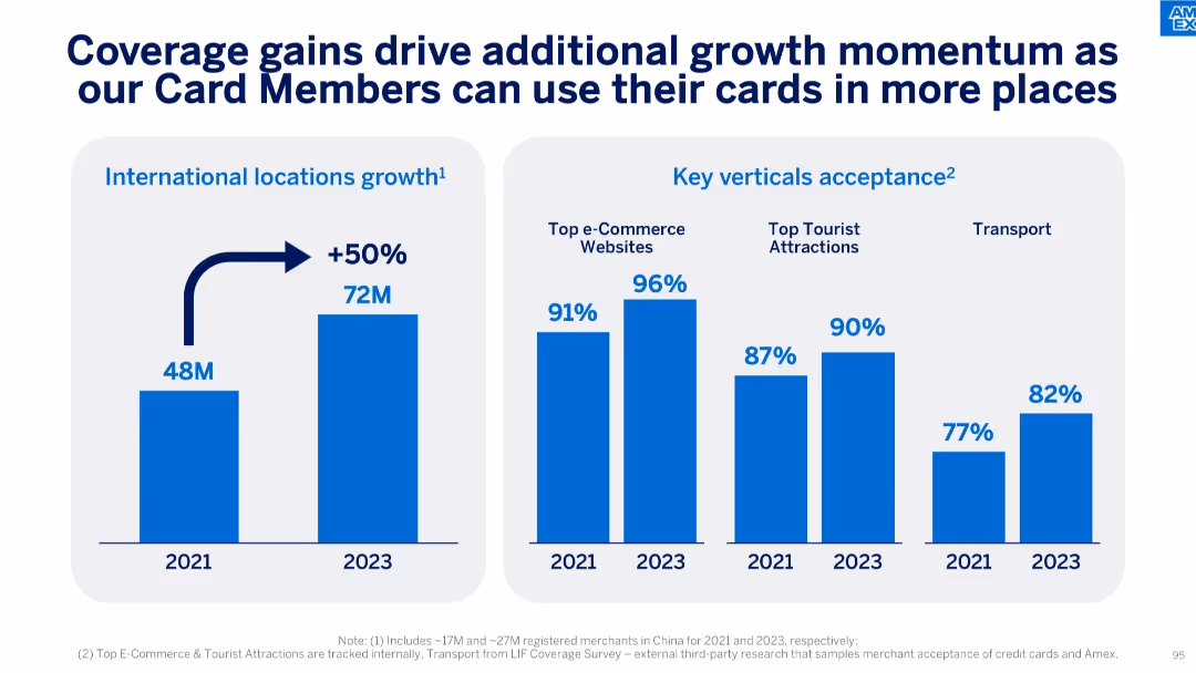 American Express Investor Day 2024
