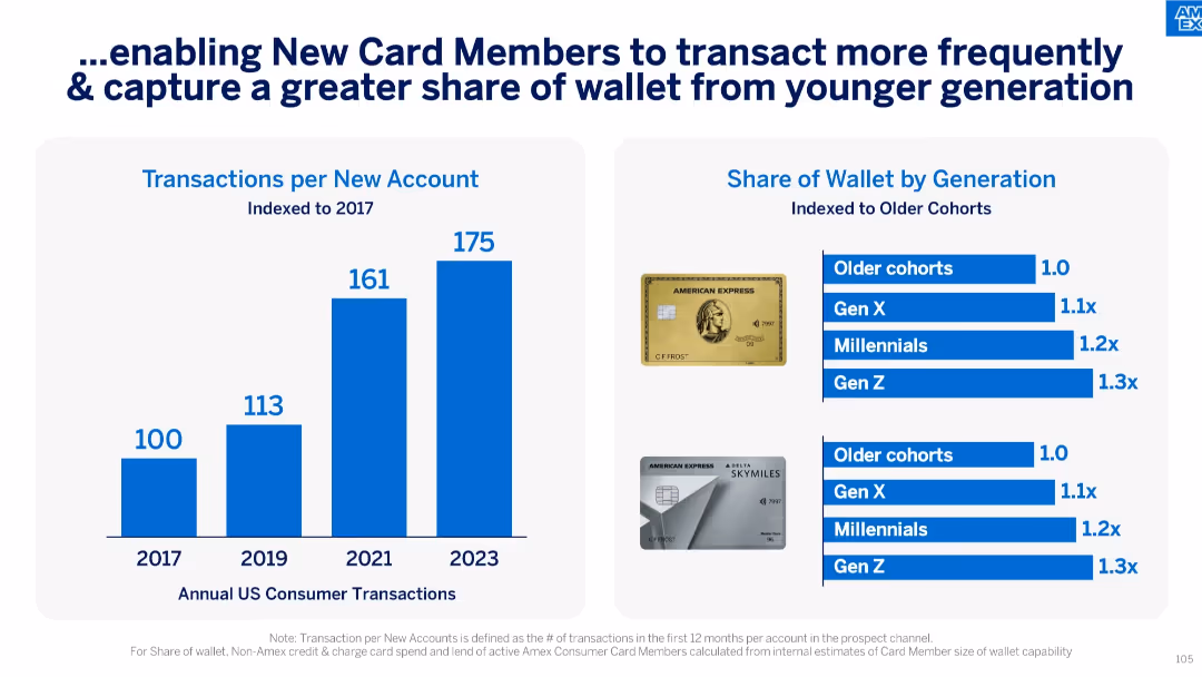 American Express Investor Day 2024