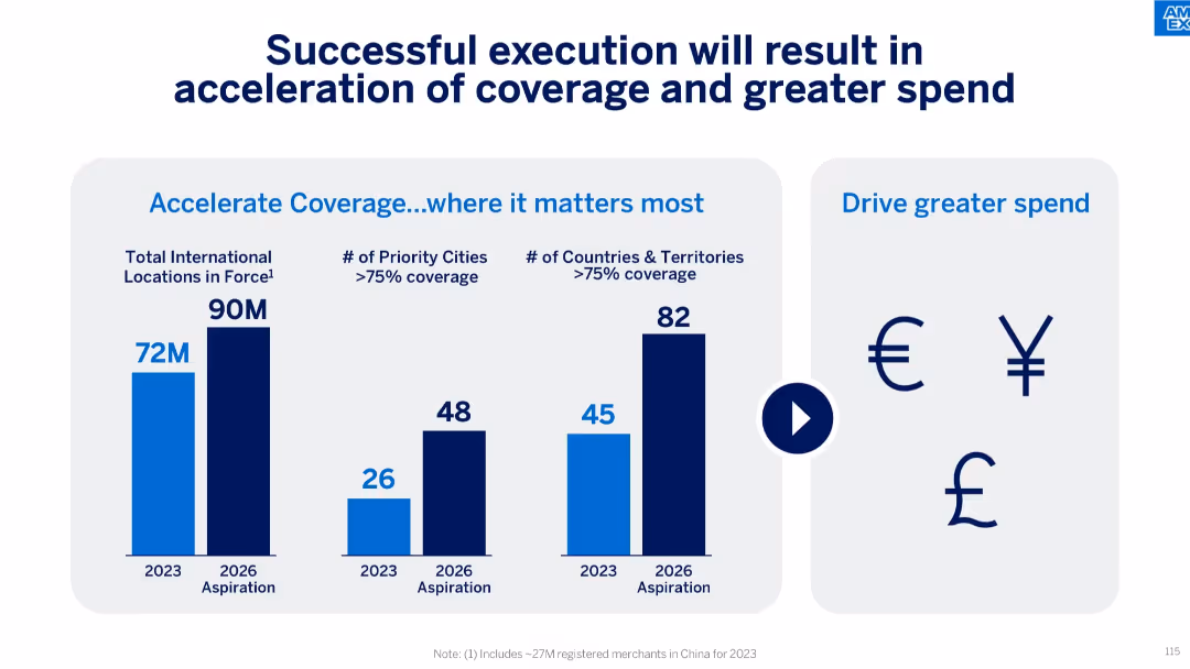 American Express Investor Day 2024