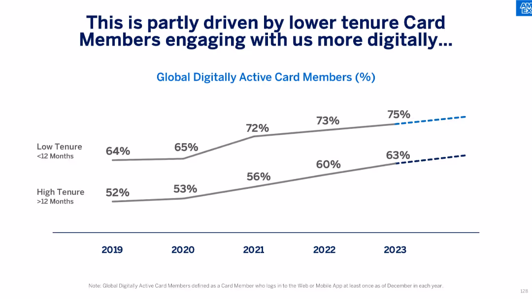 American Express Investor Day 2024