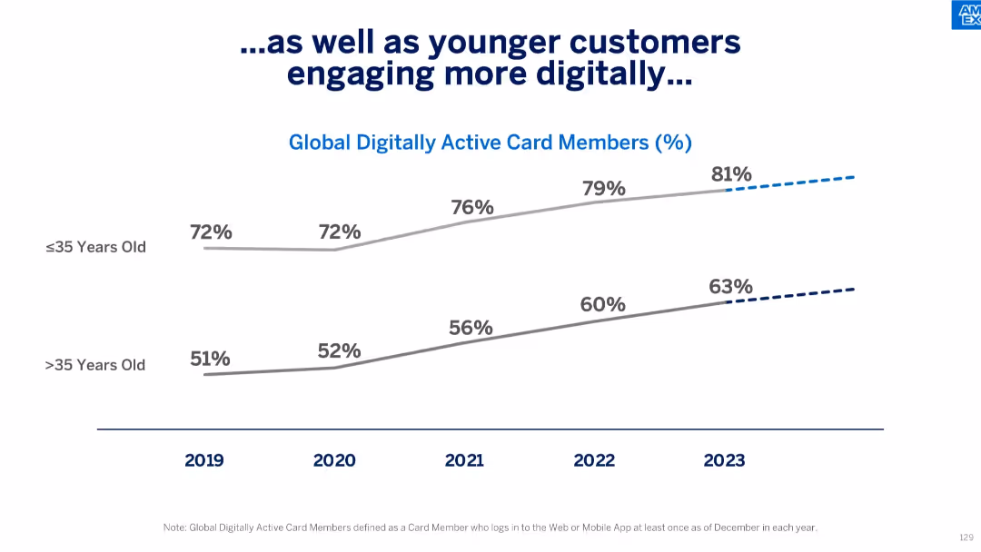 American Express Investor Day 2024