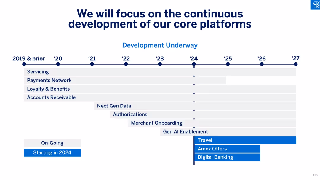 American Express Investor Day 2024