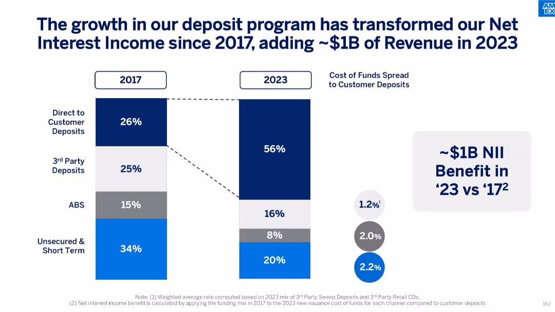 American Express Investor Day 2024