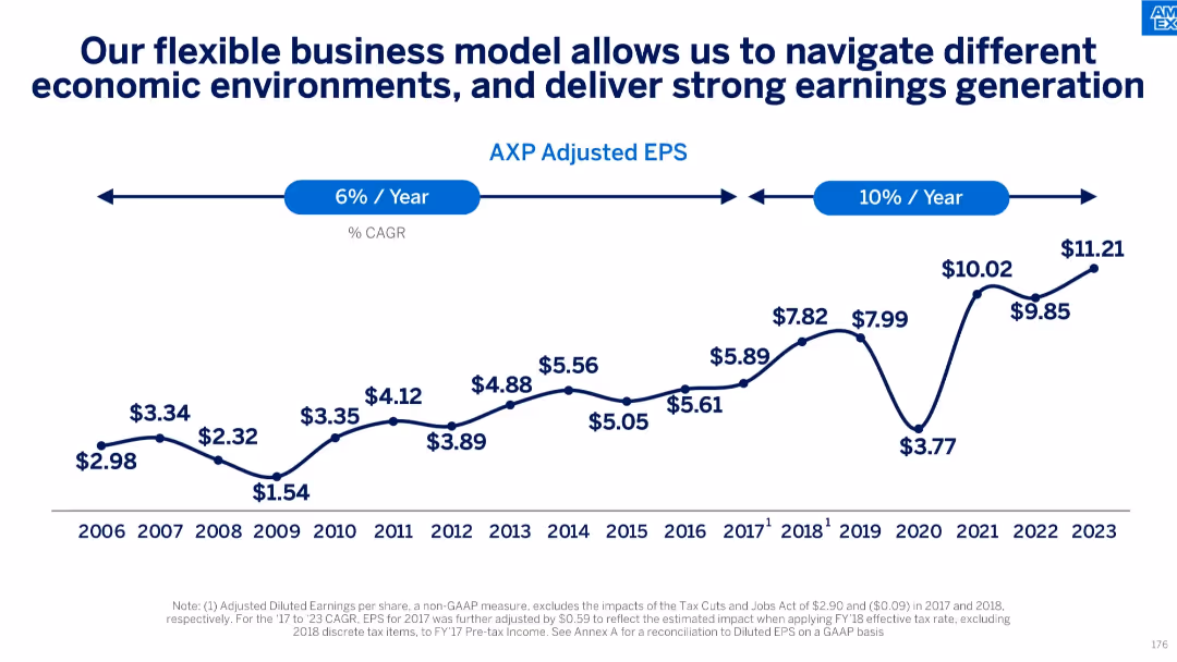 American Express Investor Day 2024