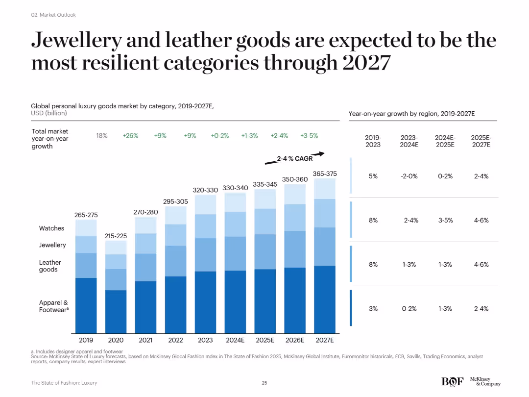 The State of Fashion Luxury