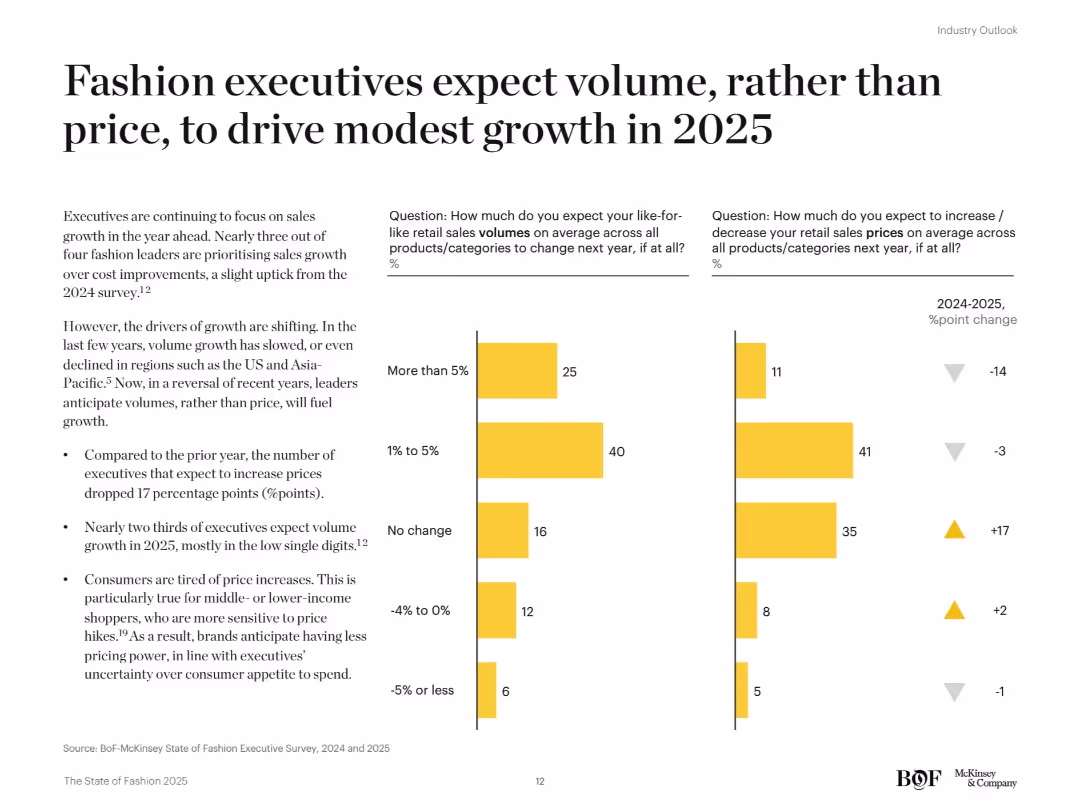 The State of Fashion 2025