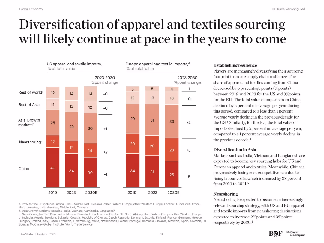 The State of Fashion 2025