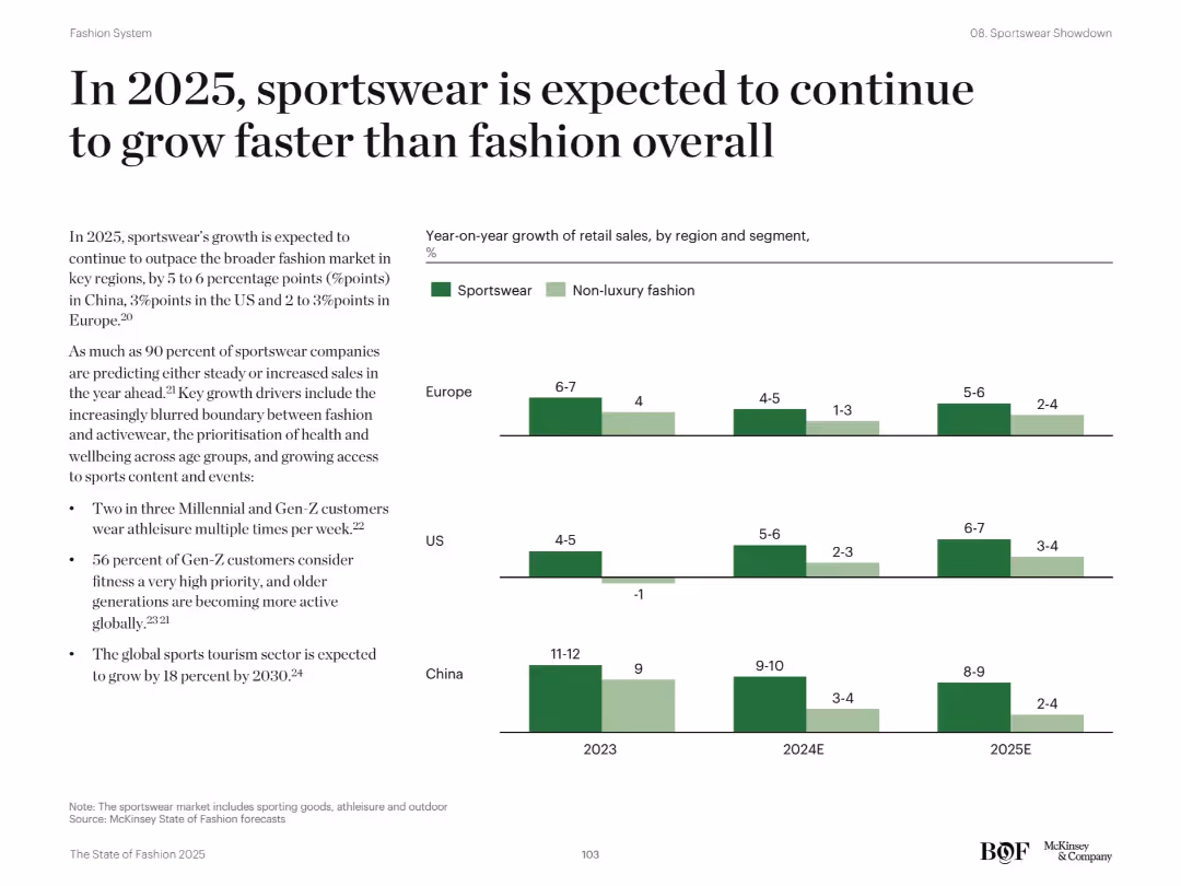 The State of Fashion 2025