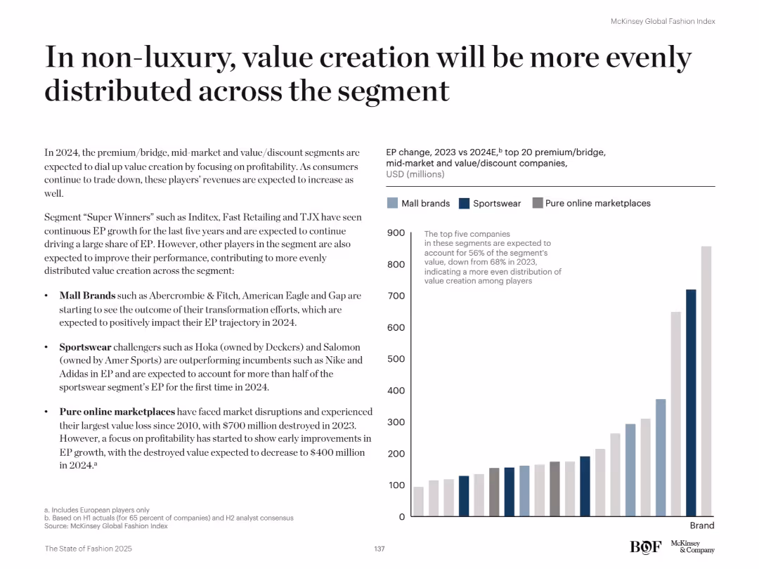 In non-luxury, value creation will be more evenly distributed across the segment