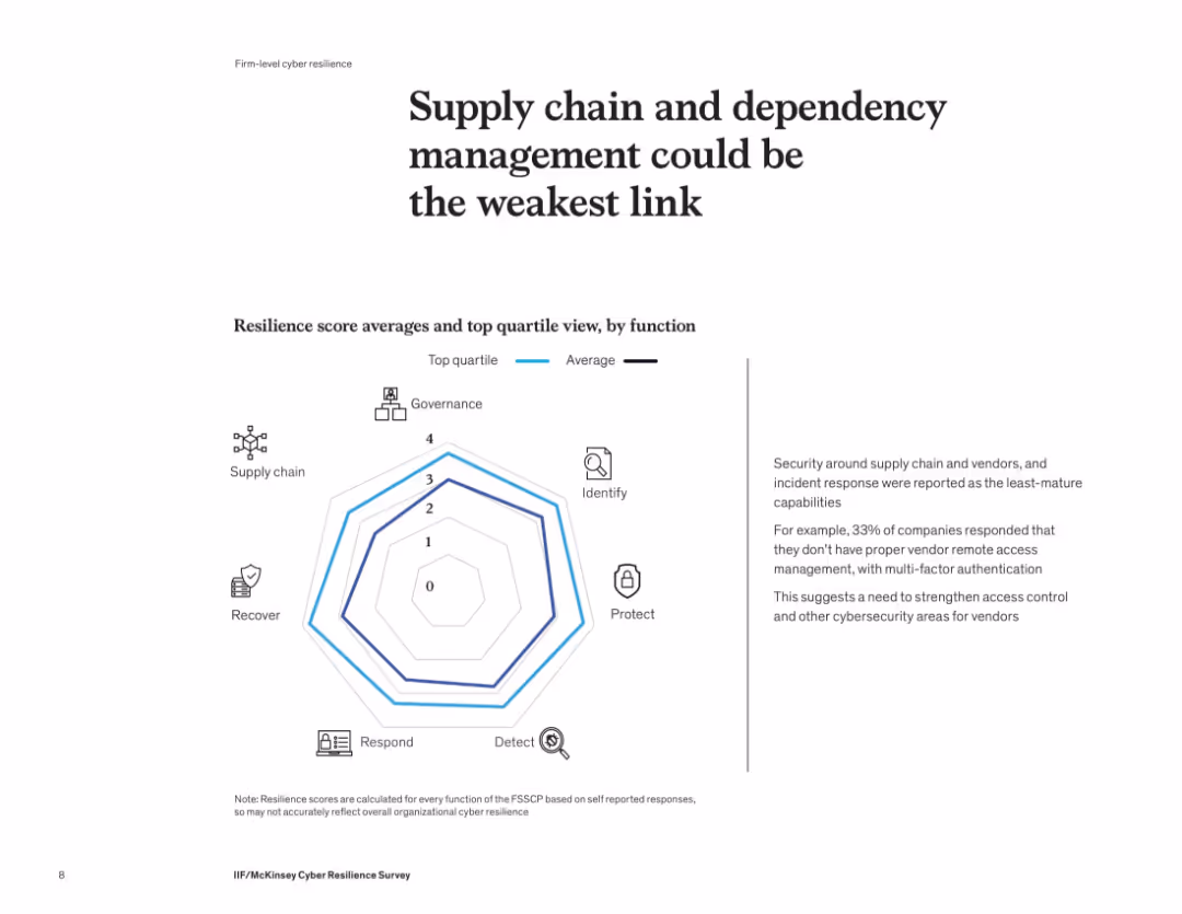 IIF/McKinsey Cyber Resilience Survey