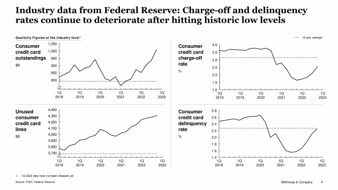 US Credit Card Issuer Performance, 1Q 2023