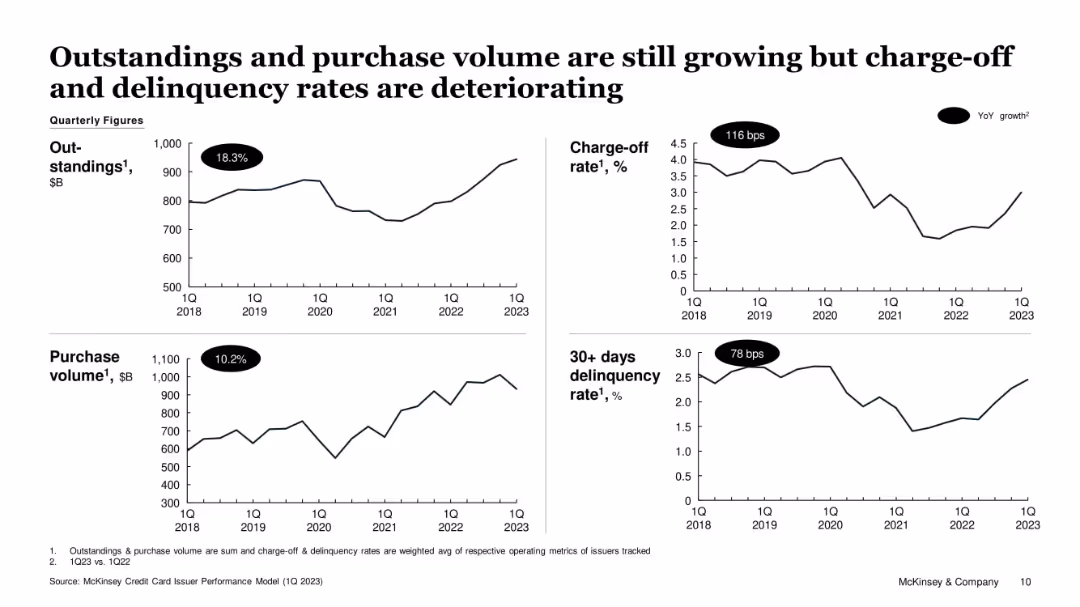 US Credit Card Issuer Performance, 1Q 2023