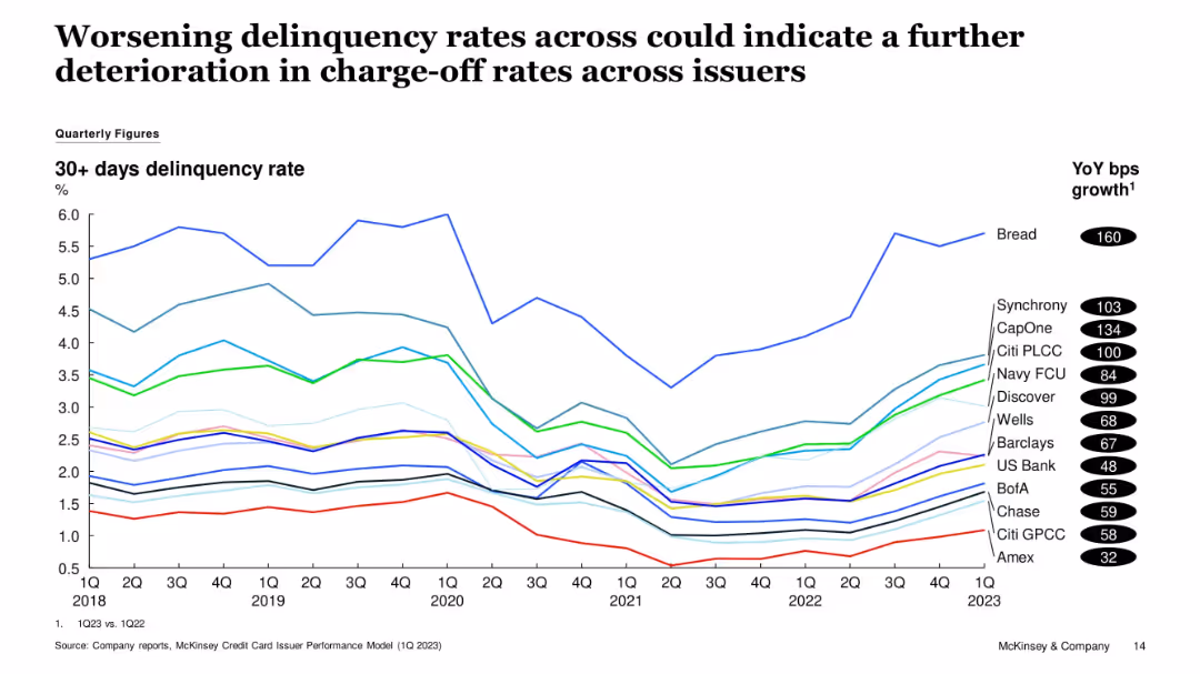 US Credit Card Issuer Performance, 1Q 2023