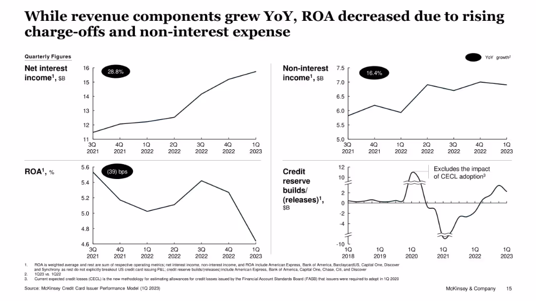 US Credit Card Issuer Performance, 1Q 2023