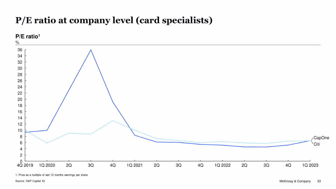 US Credit Card Issuer Performance, 1Q 2023
