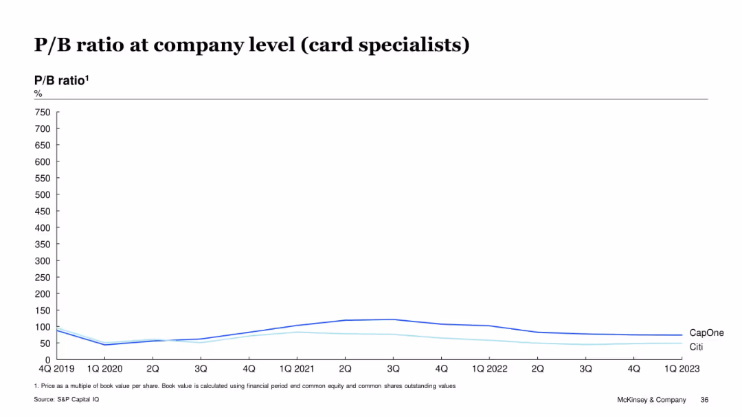 US Credit Card Issuer Performance, 1Q 2023