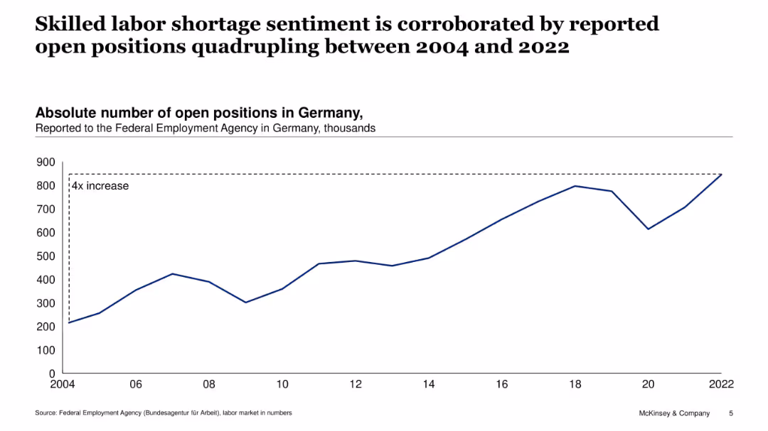 Effects of GenAI on the German labor market