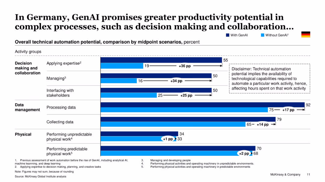 Effects of GenAI on the German labor market