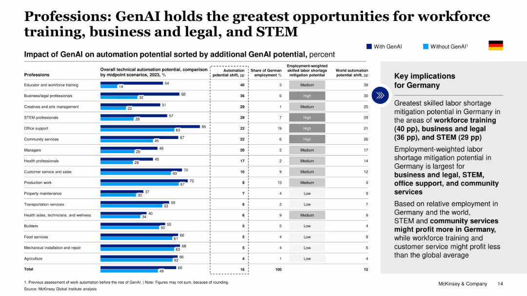 Effects of GenAI on the German labor market