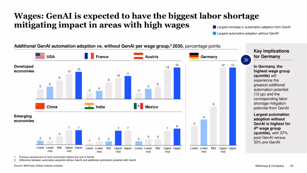 Effects of GenAI on the German labor market