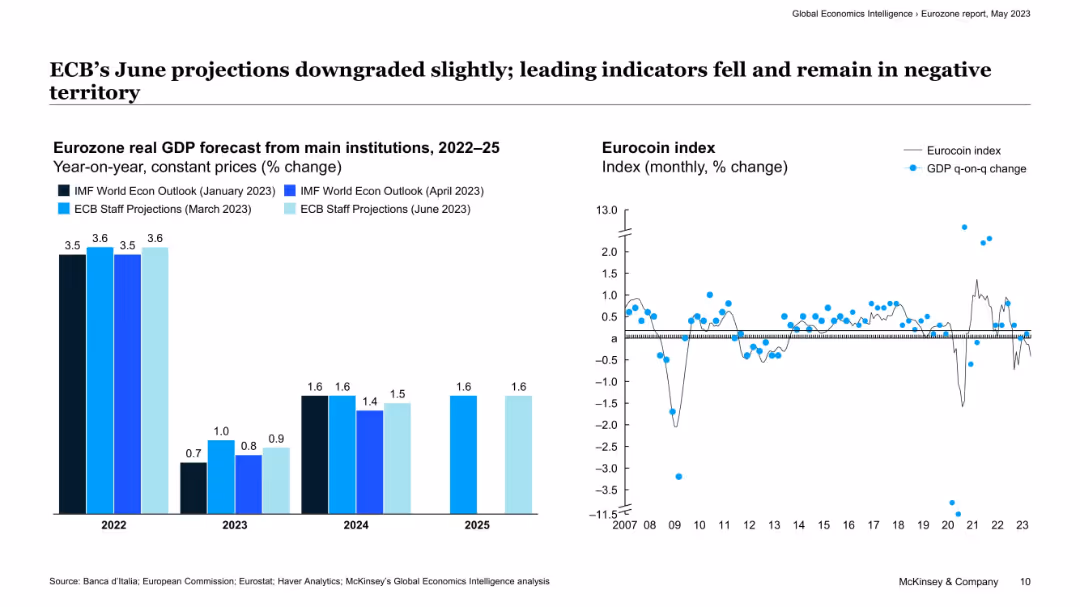 Global Economics Intelligence June 2023