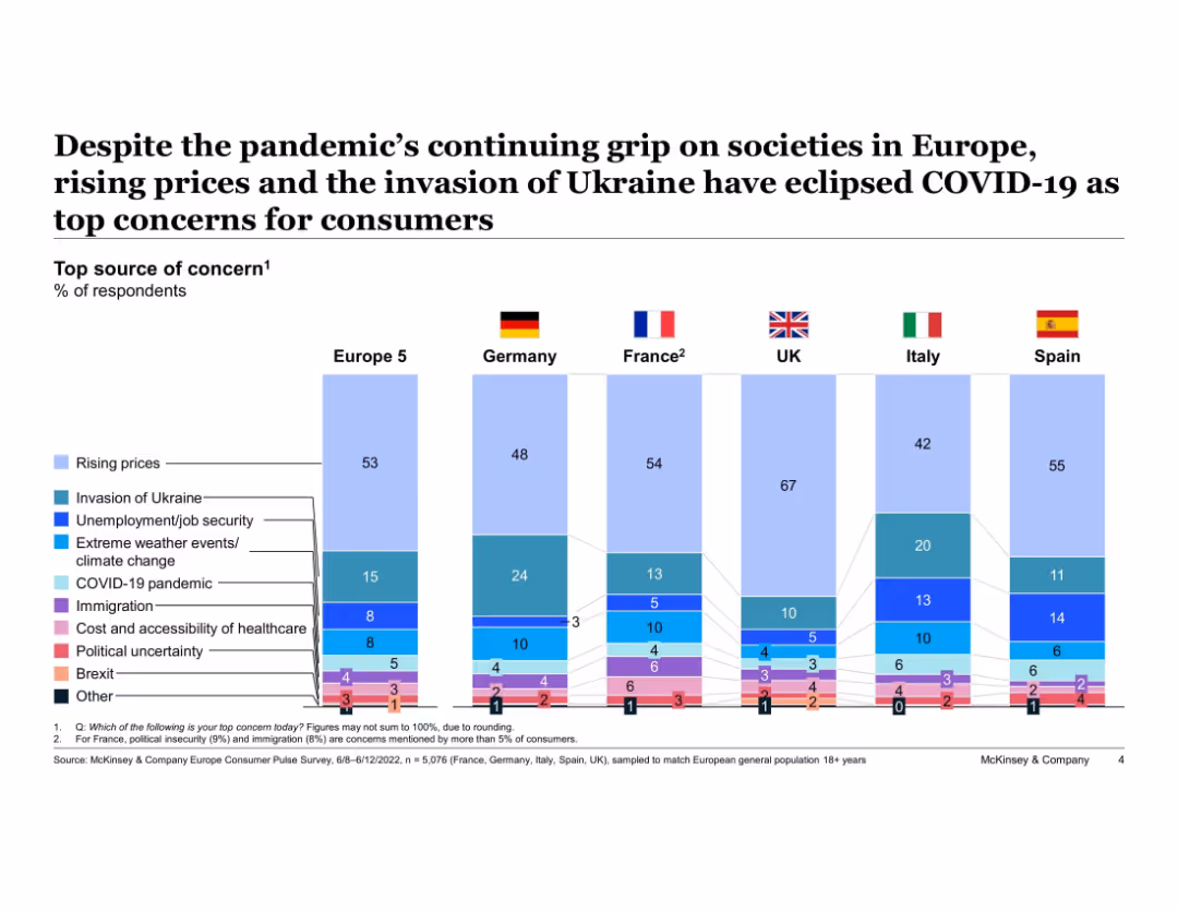 European Consumer Sentiment Survey: How current events in Europe are shaping consumer behavior