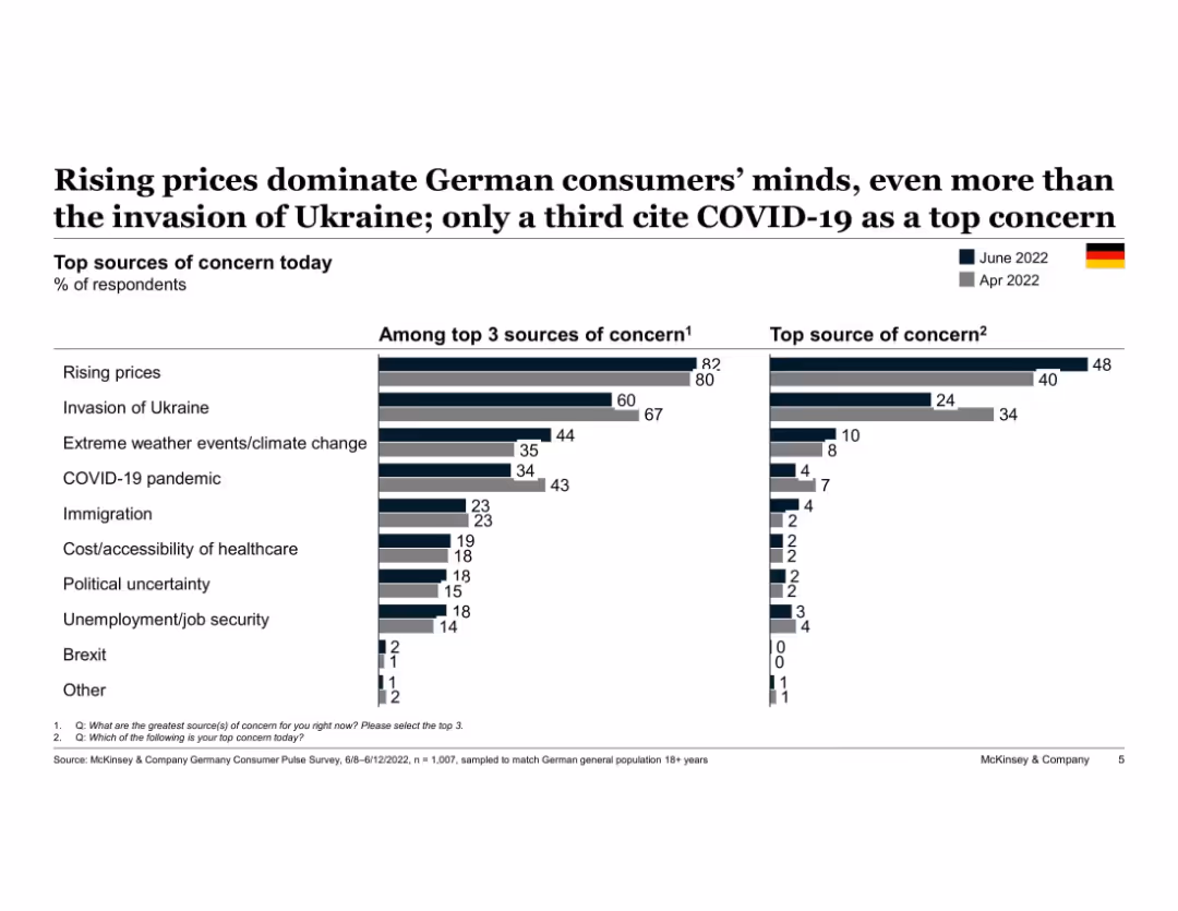 European Consumer Sentiment Survey: How current events in Europe are shaping consumer behavior