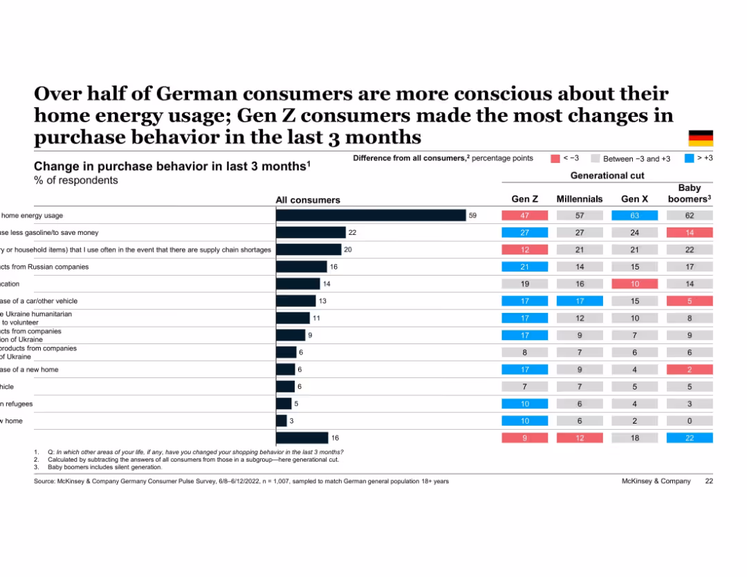 European Consumer Sentiment Survey: How current events in Europe are shaping consumer behavior