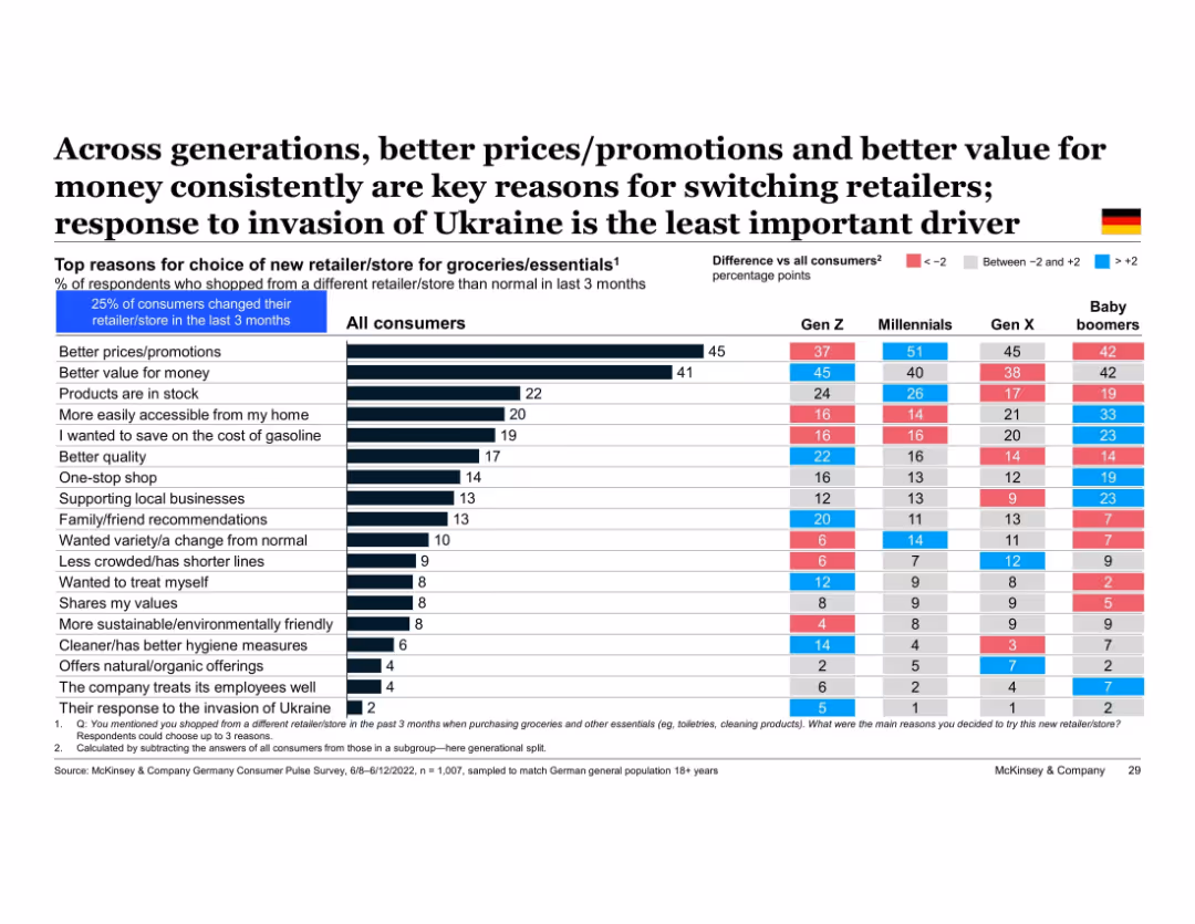 European Consumer Sentiment Survey: How current events in Europe are shaping consumer behavior