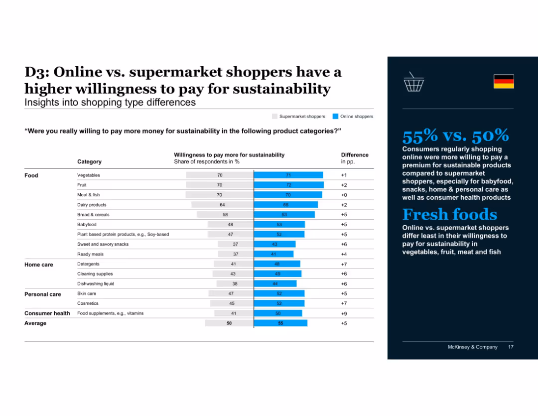 Consumers' sustainability sentiment and behavior before, during and after the COVID-19 crisis