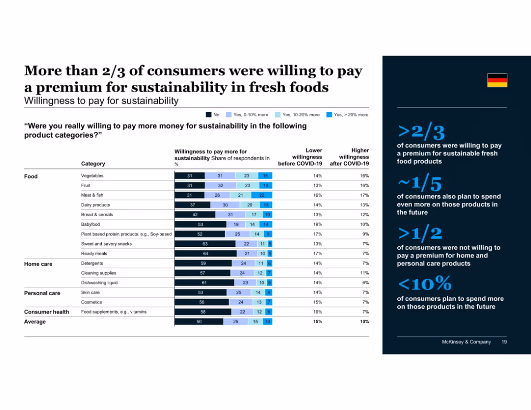 Consumers' sustainability sentiment and behavior before, during and after the COVID-19 crisis