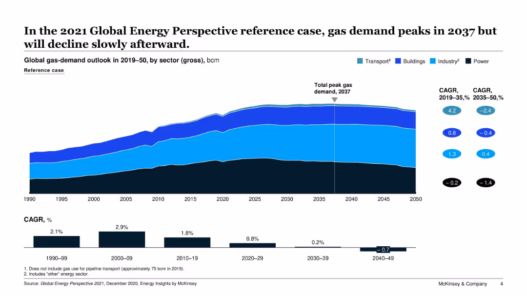 Global gas outlook to 2050