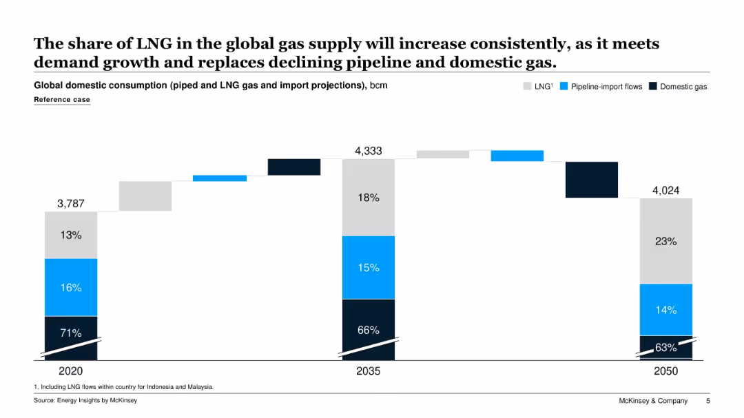 Global gas outlook to 2050